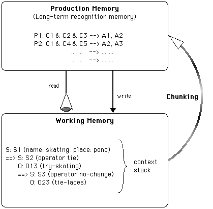 Introduction to the Soar Cognitive Architecture (PST 11)